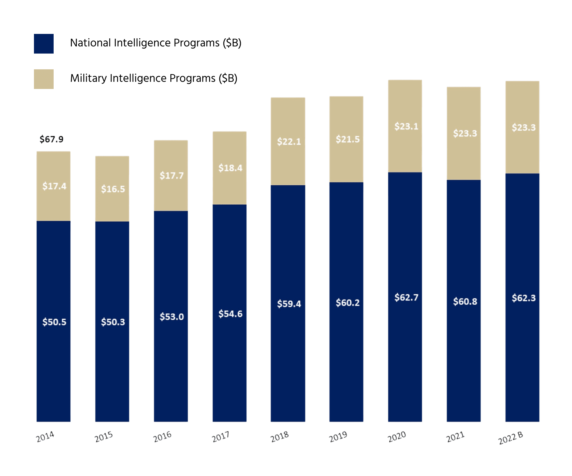 The Intelligence Community Budget in Q4 2023