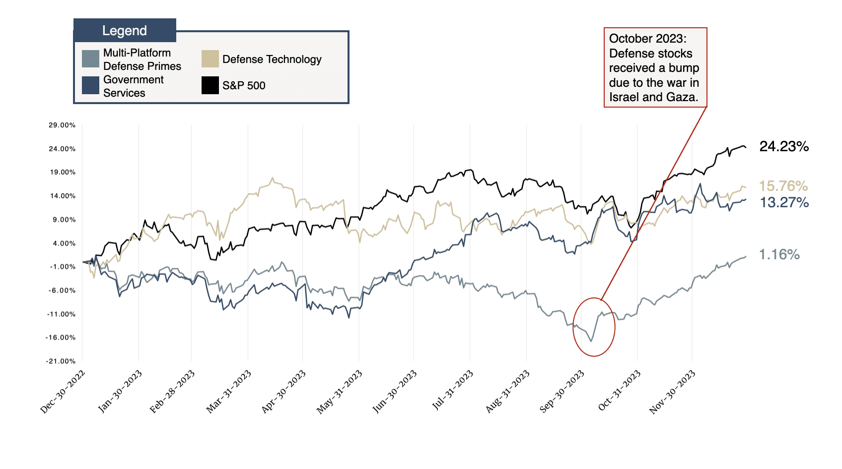 CCA Government Services & Defense Indices Stock Performance