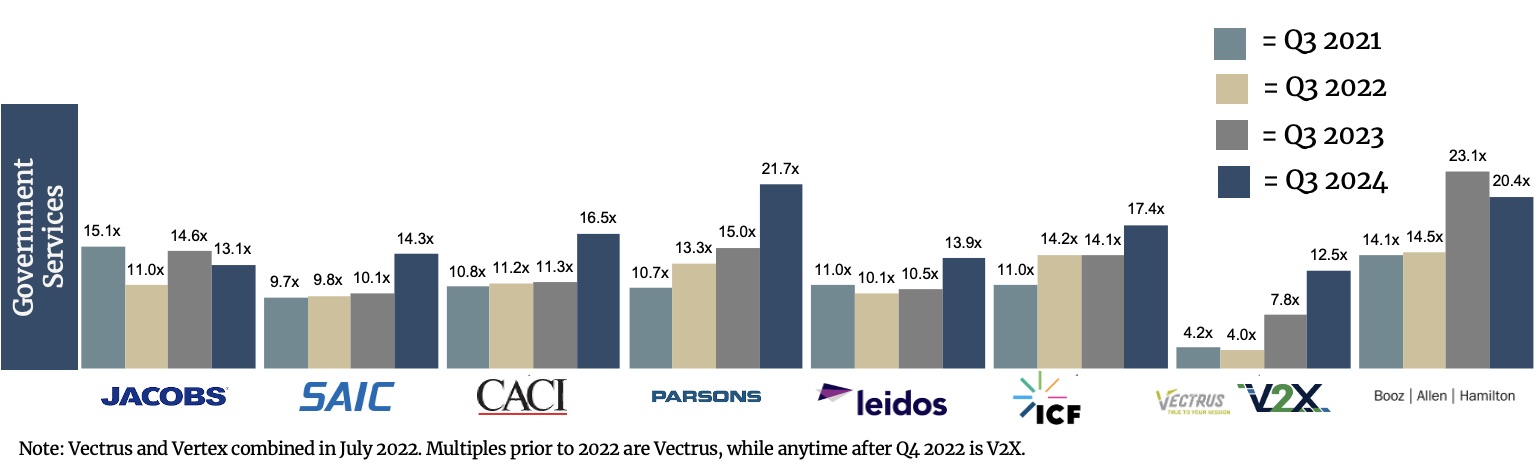 Q3 2024 Government Services