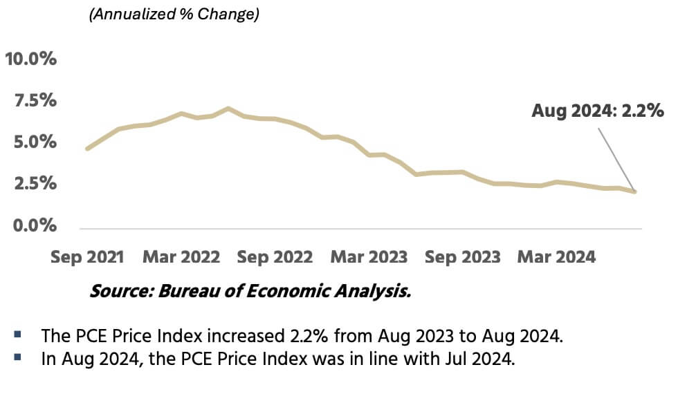 Consumer Spending – PCE Price Index