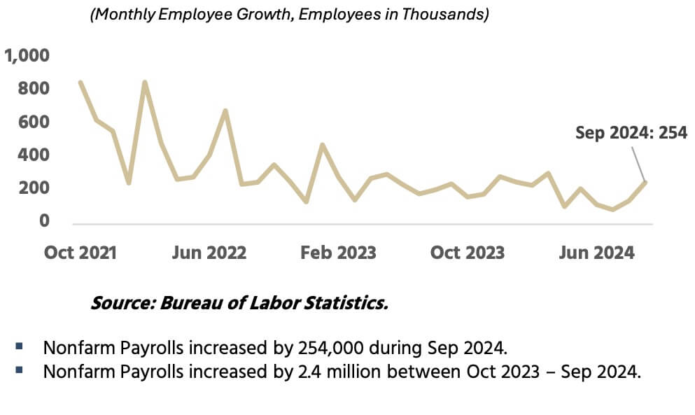 Total Nonfarm Payrolls