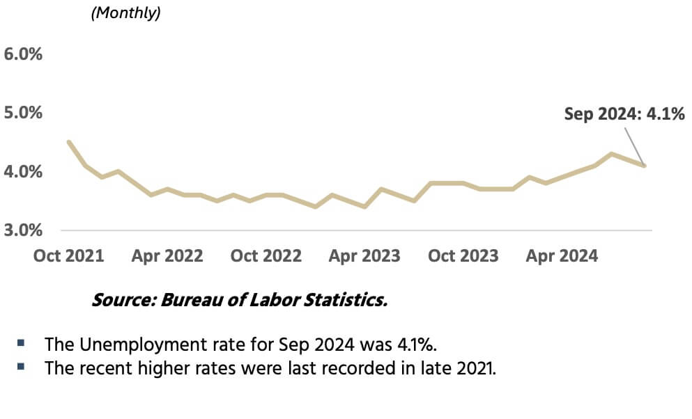 Unemployment Rate